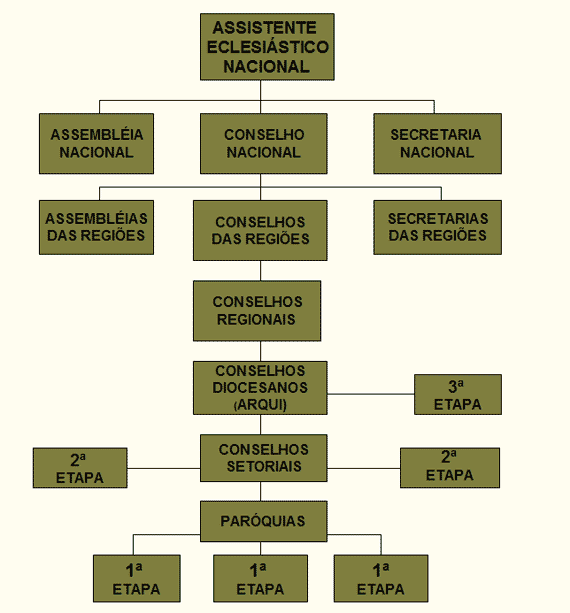 Estrutura de Direção do ECC Nacional